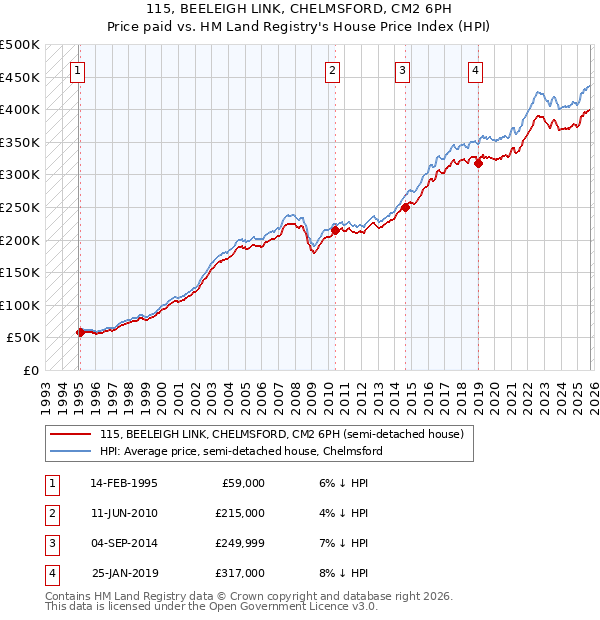 115, BEELEIGH LINK, CHELMSFORD, CM2 6PH: Price paid vs HM Land Registry's House Price Index