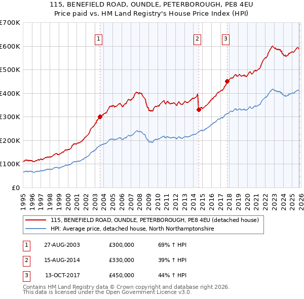 115, BENEFIELD ROAD, OUNDLE, PETERBOROUGH, PE8 4EU: Price paid vs HM Land Registry's House Price Index