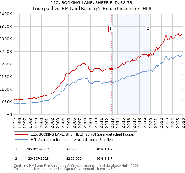 115, BOCKING LANE, SHEFFIELD, S8 7BJ: Price paid vs HM Land Registry's House Price Index