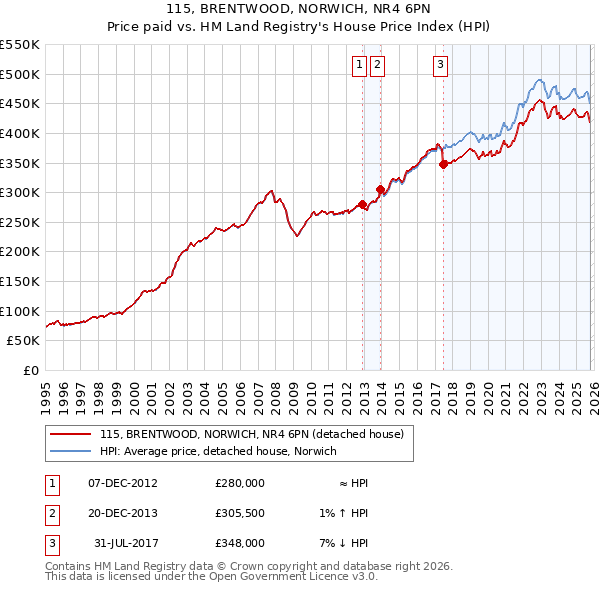 115, BRENTWOOD, NORWICH, NR4 6PN: Price paid vs HM Land Registry's House Price Index