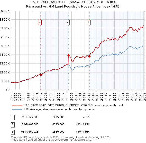 115, BROX ROAD, OTTERSHAW, CHERTSEY, KT16 0LG: Price paid vs HM Land Registry's House Price Index
