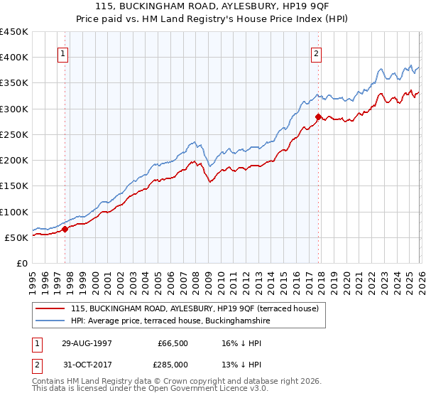 115, BUCKINGHAM ROAD, AYLESBURY, HP19 9QF: Price paid vs HM Land Registry's House Price Index