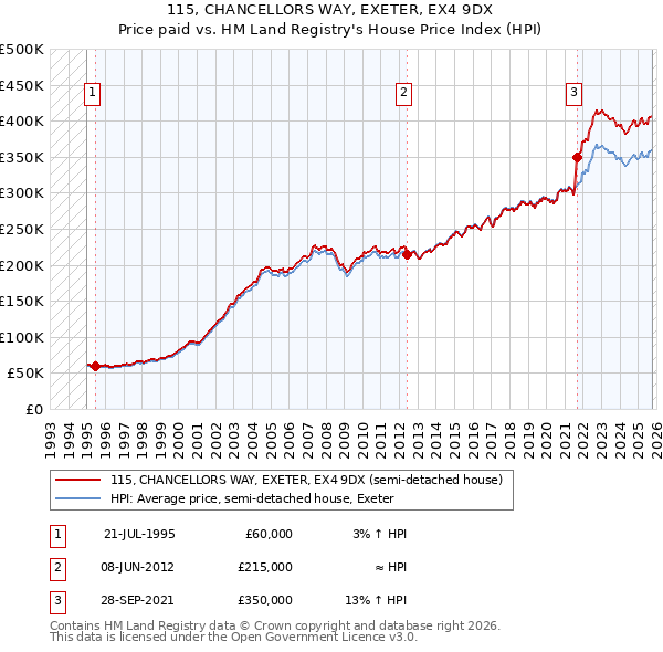 115, CHANCELLORS WAY, EXETER, EX4 9DX: Price paid vs HM Land Registry's House Price Index