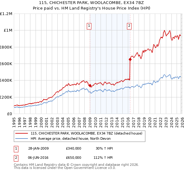 115, CHICHESTER PARK, WOOLACOMBE, EX34 7BZ: Price paid vs HM Land Registry's House Price Index
