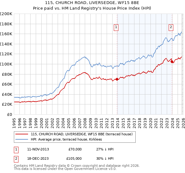 115, CHURCH ROAD, LIVERSEDGE, WF15 8BE: Price paid vs HM Land Registry's House Price Index