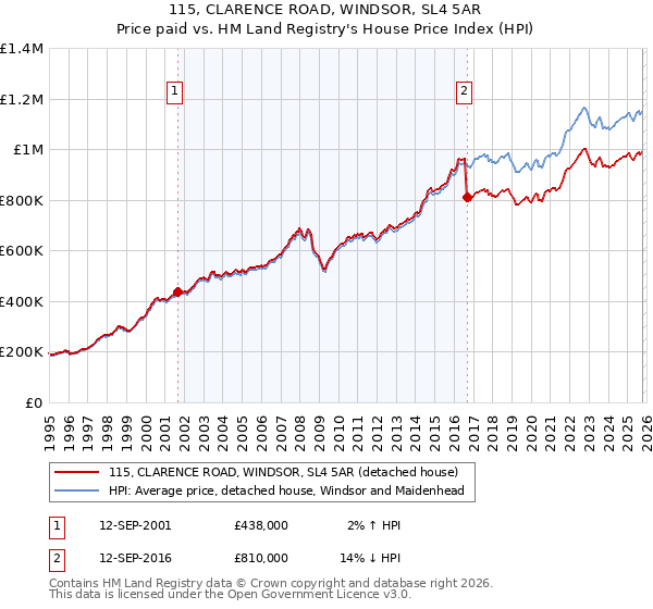115, CLARENCE ROAD, WINDSOR, SL4 5AR: Price paid vs HM Land Registry's House Price Index