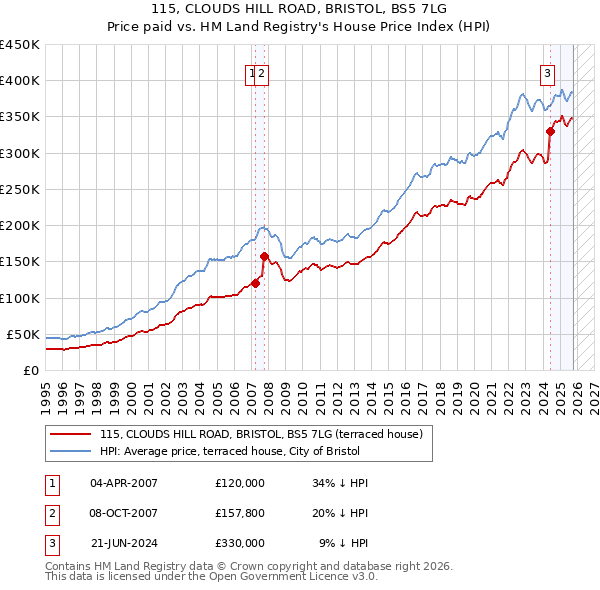 115, CLOUDS HILL ROAD, BRISTOL, BS5 7LG: Price paid vs HM Land Registry's House Price Index