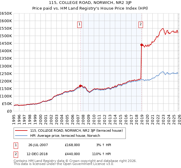 115, COLLEGE ROAD, NORWICH, NR2 3JP: Price paid vs HM Land Registry's House Price Index