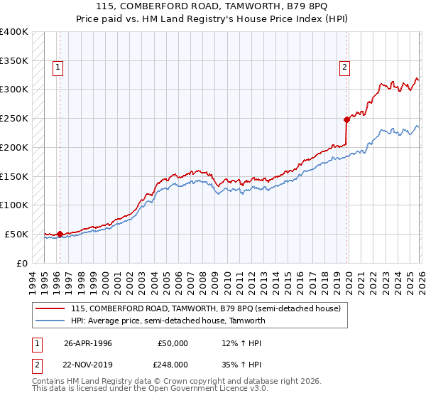 115, COMBERFORD ROAD, TAMWORTH, B79 8PQ: Price paid vs HM Land Registry's House Price Index