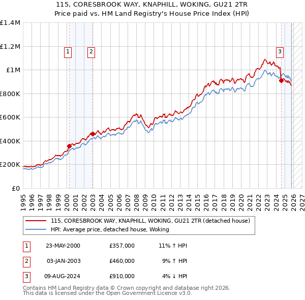115, CORESBROOK WAY, KNAPHILL, WOKING, GU21 2TR: Price paid vs HM Land Registry's House Price Index