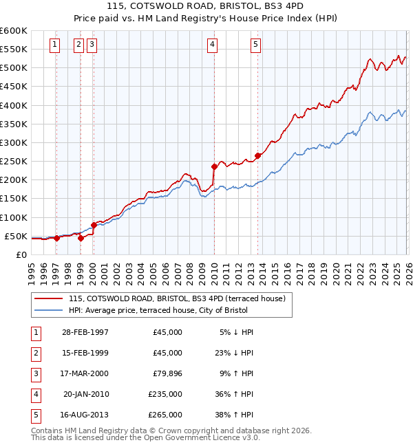 115, COTSWOLD ROAD, BRISTOL, BS3 4PD: Price paid vs HM Land Registry's House Price Index