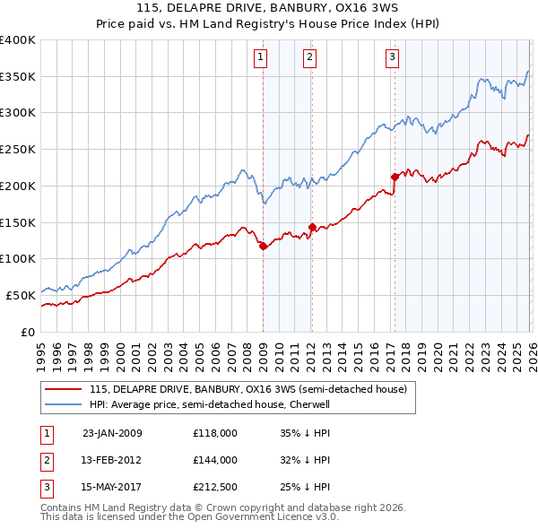 115, DELAPRE DRIVE, BANBURY, OX16 3WS: Price paid vs HM Land Registry's House Price Index