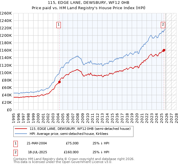115, EDGE LANE, DEWSBURY, WF12 0HB: Price paid vs HM Land Registry's House Price Index