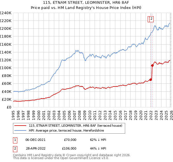 115, ETNAM STREET, LEOMINSTER, HR6 8AF: Price paid vs HM Land Registry's House Price Index