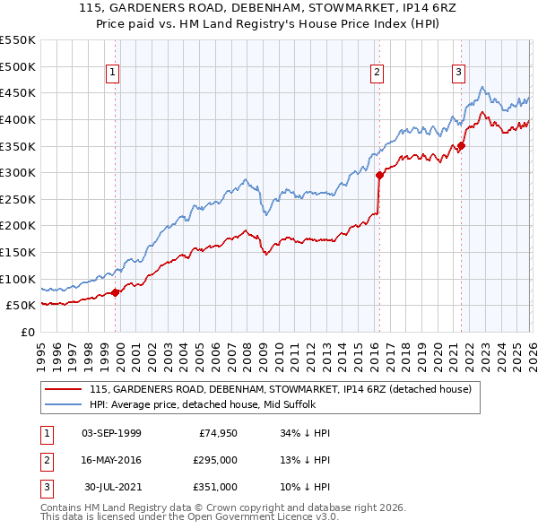 115, GARDENERS ROAD, DEBENHAM, STOWMARKET, IP14 6RZ: Price paid vs HM Land Registry's House Price Index