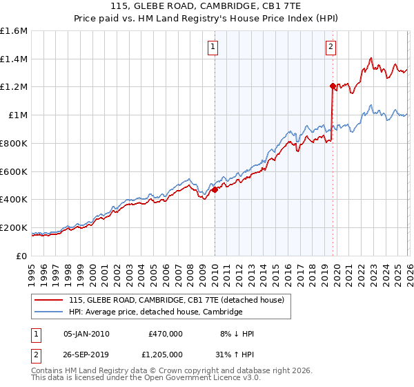 115, GLEBE ROAD, CAMBRIDGE, CB1 7TE: Price paid vs HM Land Registry's House Price Index