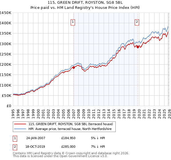 115, GREEN DRIFT, ROYSTON, SG8 5BL: Price paid vs HM Land Registry's House Price Index