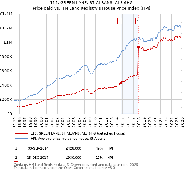 115, GREEN LANE, ST ALBANS, AL3 6HG: Price paid vs HM Land Registry's House Price Index