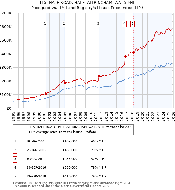 115, HALE ROAD, HALE, ALTRINCHAM, WA15 9HL: Price paid vs HM Land Registry's House Price Index