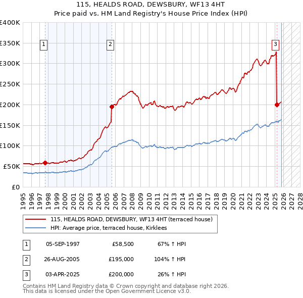115, HEALDS ROAD, DEWSBURY, WF13 4HT: Price paid vs HM Land Registry's House Price Index