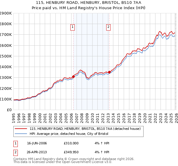 115, HENBURY ROAD, HENBURY, BRISTOL, BS10 7AA: Price paid vs HM Land Registry's House Price Index
