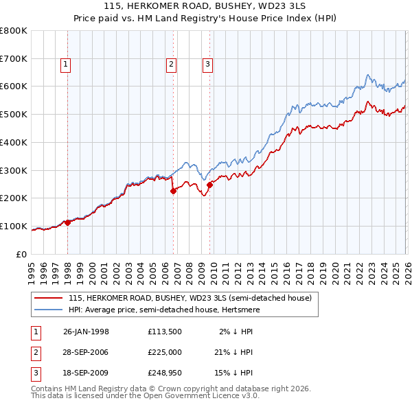 115, HERKOMER ROAD, BUSHEY, WD23 3LS: Price paid vs HM Land Registry's House Price Index