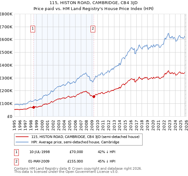 115, HISTON ROAD, CAMBRIDGE, CB4 3JD: Price paid vs HM Land Registry's House Price Index