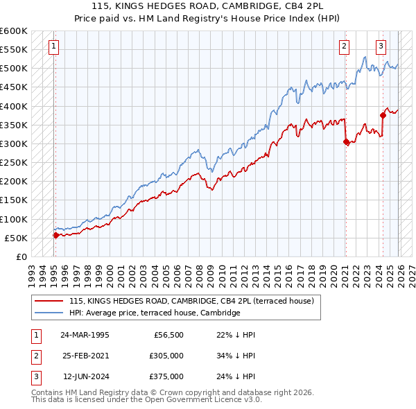 115, KINGS HEDGES ROAD, CAMBRIDGE, CB4 2PL: Price paid vs HM Land Registry's House Price Index