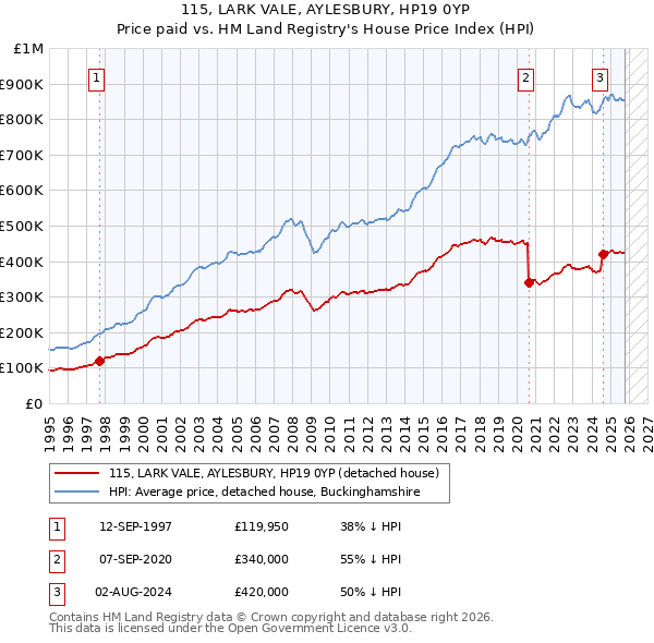 115, LARK VALE, AYLESBURY, HP19 0YP: Price paid vs HM Land Registry's House Price Index