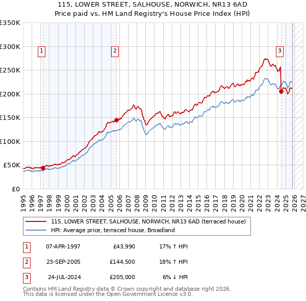 115, LOWER STREET, SALHOUSE, NORWICH, NR13 6AD: Price paid vs HM Land Registry's House Price Index