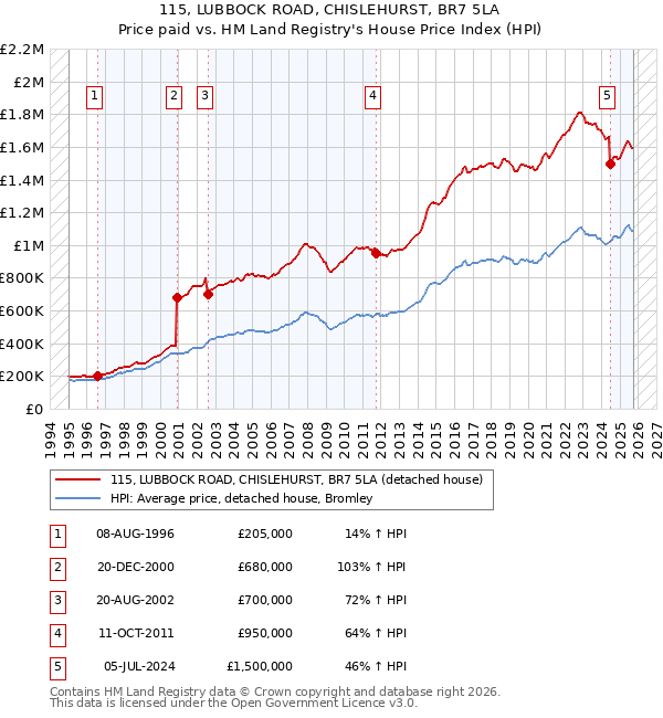 115, LUBBOCK ROAD, CHISLEHURST, BR7 5LA: Price paid vs HM Land Registry's House Price Index