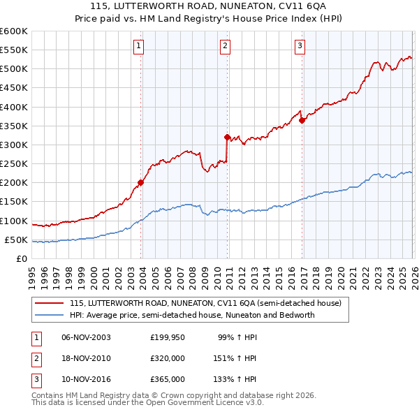 115, LUTTERWORTH ROAD, NUNEATON, CV11 6QA: Price paid vs HM Land Registry's House Price Index