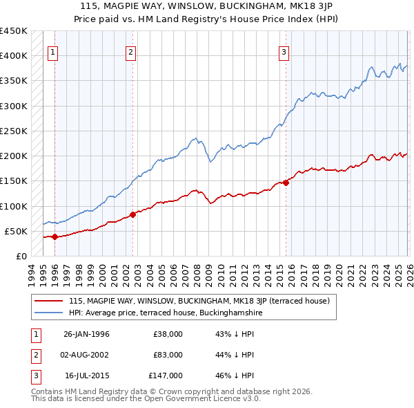 115, MAGPIE WAY, WINSLOW, BUCKINGHAM, MK18 3JP: Price paid vs HM Land Registry's House Price Index