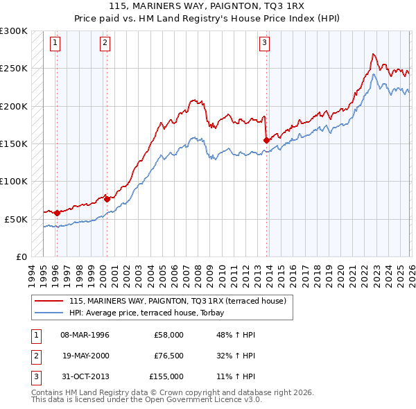 115, MARINERS WAY, PAIGNTON, TQ3 1RX: Price paid vs HM Land Registry's House Price Index