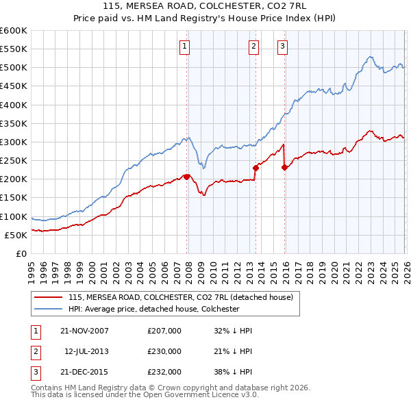 115, MERSEA ROAD, COLCHESTER, CO2 7RL: Price paid vs HM Land Registry's House Price Index