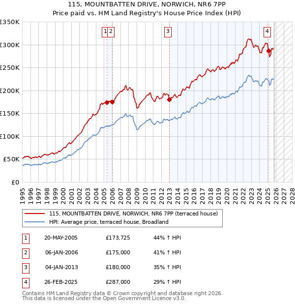 115, MOUNTBATTEN DRIVE, NORWICH, NR6 7PP: Price paid vs HM Land Registry's House Price Index