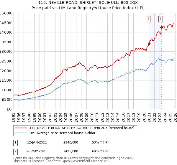 115, NEVILLE ROAD, SHIRLEY, SOLIHULL, B90 2QX: Price paid vs HM Land Registry's House Price Index
