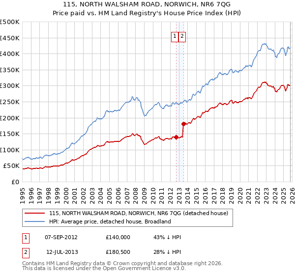 115, NORTH WALSHAM ROAD, NORWICH, NR6 7QG: Price paid vs HM Land Registry's House Price Index