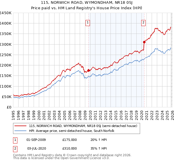 115, NORWICH ROAD, WYMONDHAM, NR18 0SJ: Price paid vs HM Land Registry's House Price Index