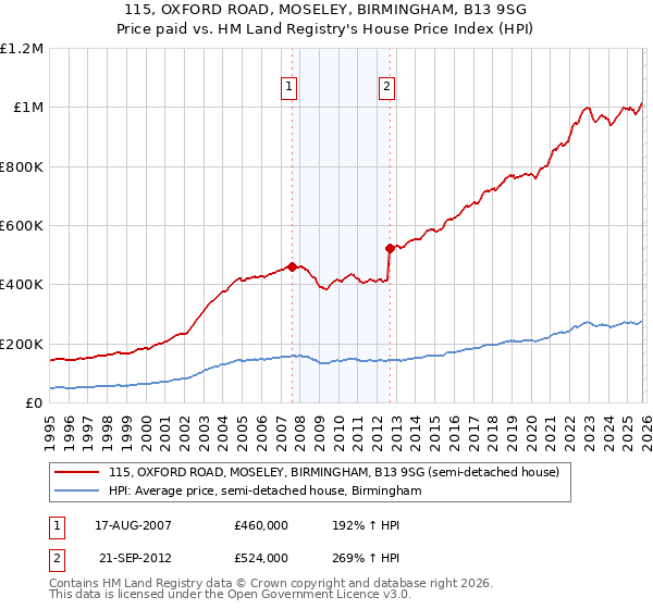 115, OXFORD ROAD, MOSELEY, BIRMINGHAM, B13 9SG: Price paid vs HM Land Registry's House Price Index