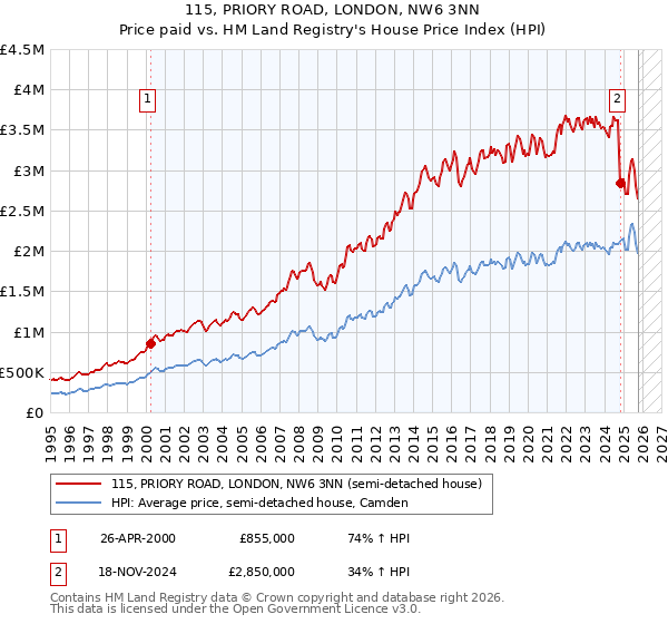 115, PRIORY ROAD, LONDON, NW6 3NN: Price paid vs HM Land Registry's House Price Index