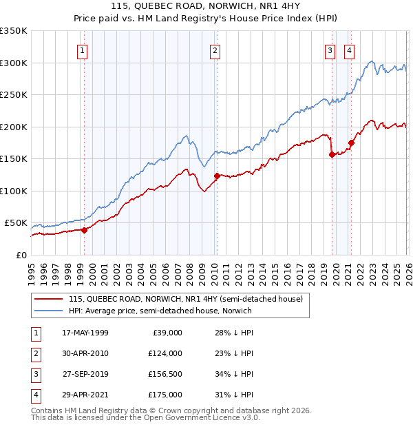 115, QUEBEC ROAD, NORWICH, NR1 4HY: Price paid vs HM Land Registry's House Price Index