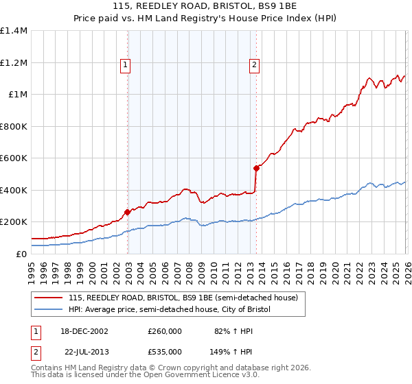 115, REEDLEY ROAD, BRISTOL, BS9 1BE: Price paid vs HM Land Registry's House Price Index