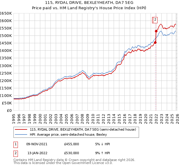 115, RYDAL DRIVE, BEXLEYHEATH, DA7 5EG: Price paid vs HM Land Registry's House Price Index