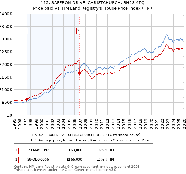115, SAFFRON DRIVE, CHRISTCHURCH, BH23 4TQ: Price paid vs HM Land Registry's House Price Index