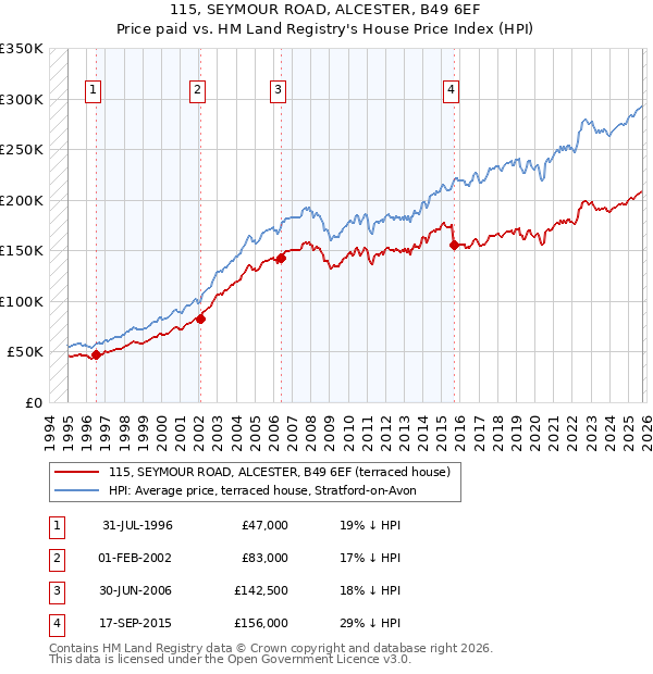 115, SEYMOUR ROAD, ALCESTER, B49 6EF: Price paid vs HM Land Registry's House Price Index