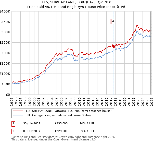 115, SHIPHAY LANE, TORQUAY, TQ2 7BX: Price paid vs HM Land Registry's House Price Index