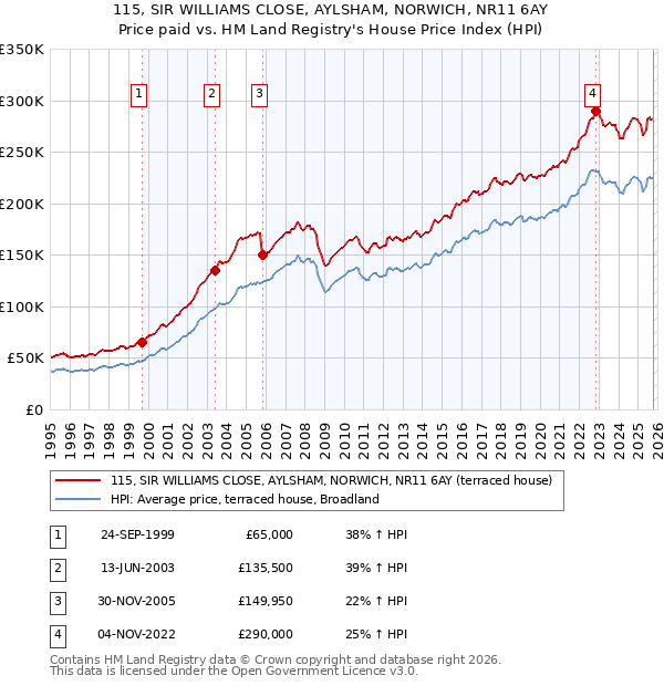 115, SIR WILLIAMS CLOSE, AYLSHAM, NORWICH, NR11 6AY: Price paid vs HM Land Registry's House Price Index