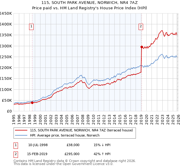 115, SOUTH PARK AVENUE, NORWICH, NR4 7AZ: Price paid vs HM Land Registry's House Price Index