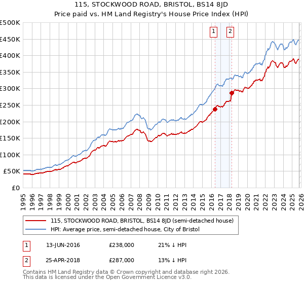 115, STOCKWOOD ROAD, BRISTOL, BS14 8JD: Price paid vs HM Land Registry's House Price Index